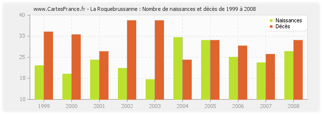 La Roquebrussanne : Nombre de naissances et décès de 1999 à 2008